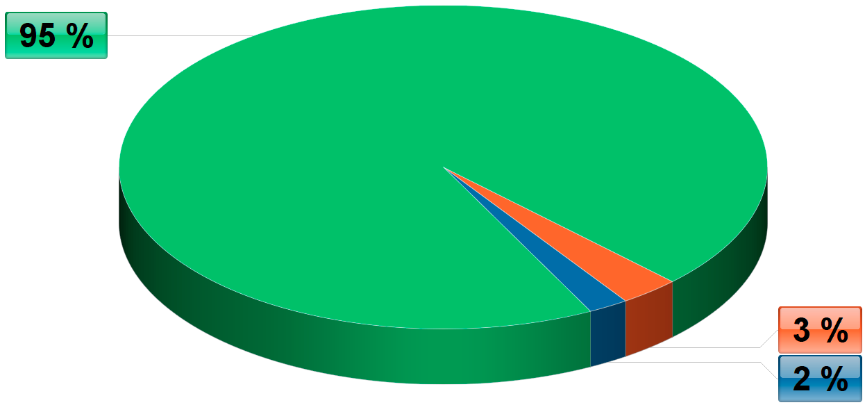 Diagram výskytu ENFJ v populaci