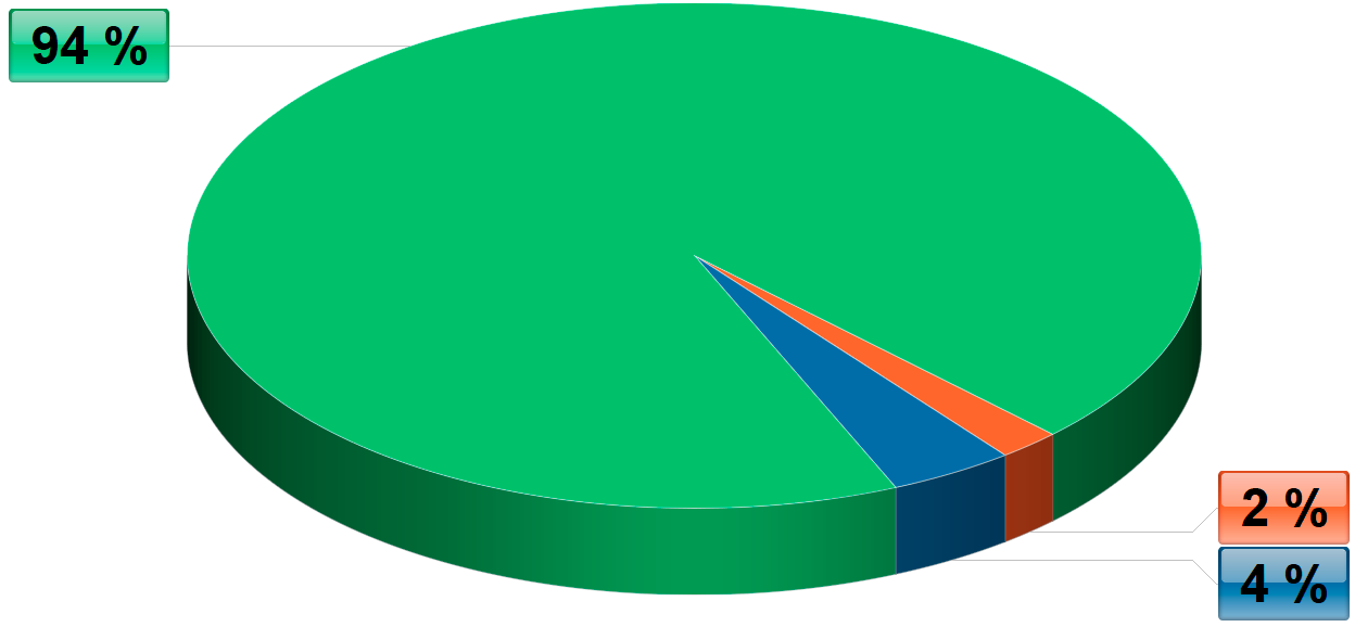 Diagram výskytu ENTP v populaci