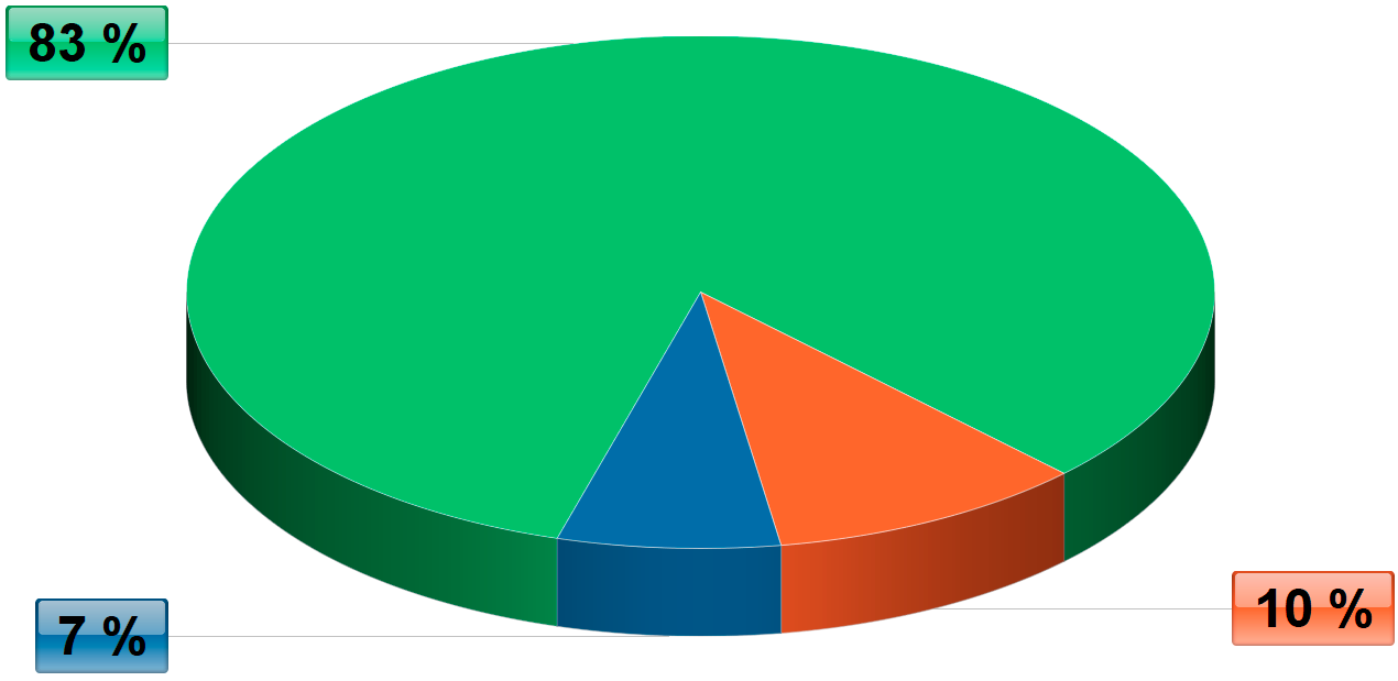 Diagram výskytu ESFP v populaci