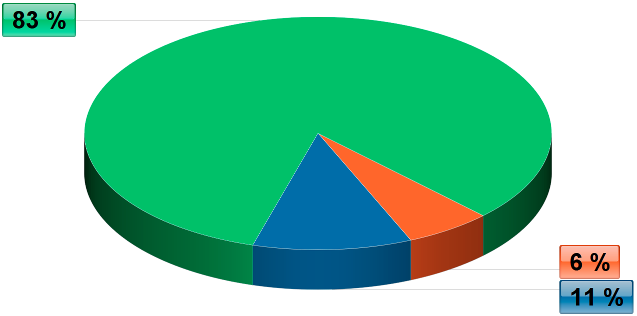 Diagram výskytu ESTJ v populaci