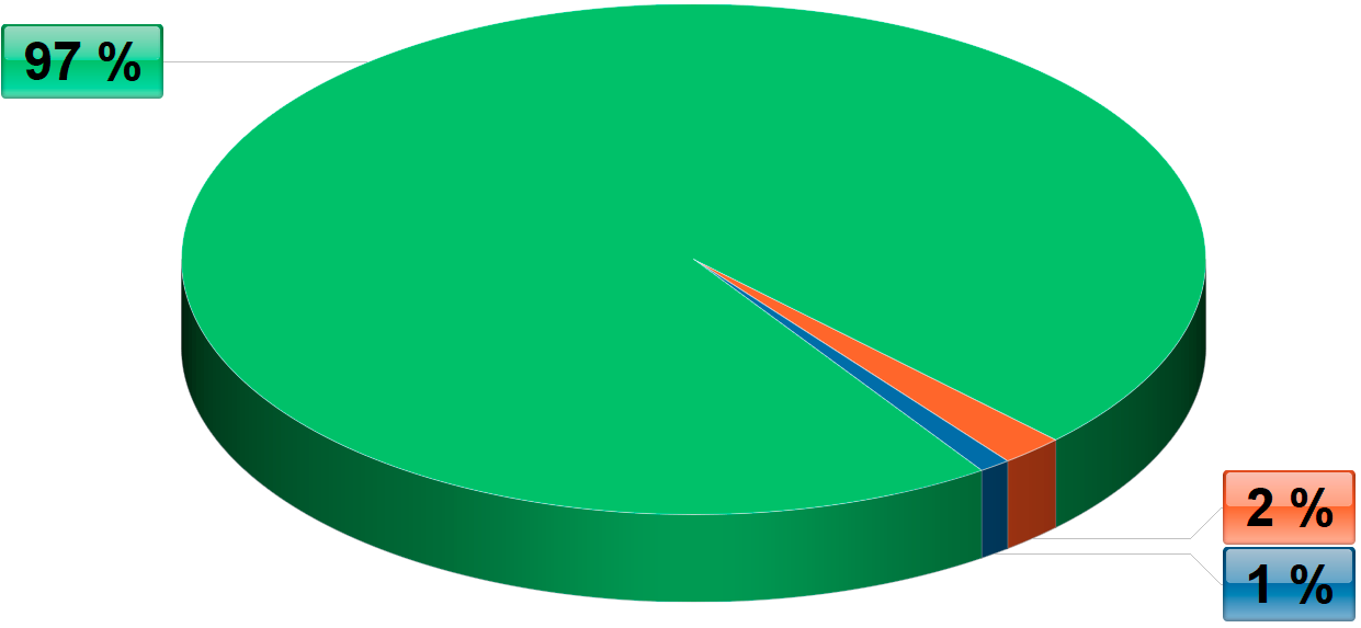 Diagram výskytu INFJ v populaci