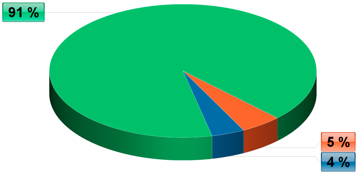 Diagram výskytu INFP v populaci