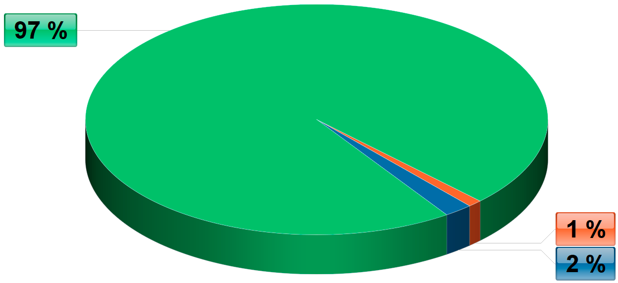 Diagram výskytu INTJ v populaci