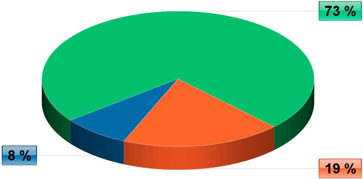 Diagram výskytu ISFJ v populaci
