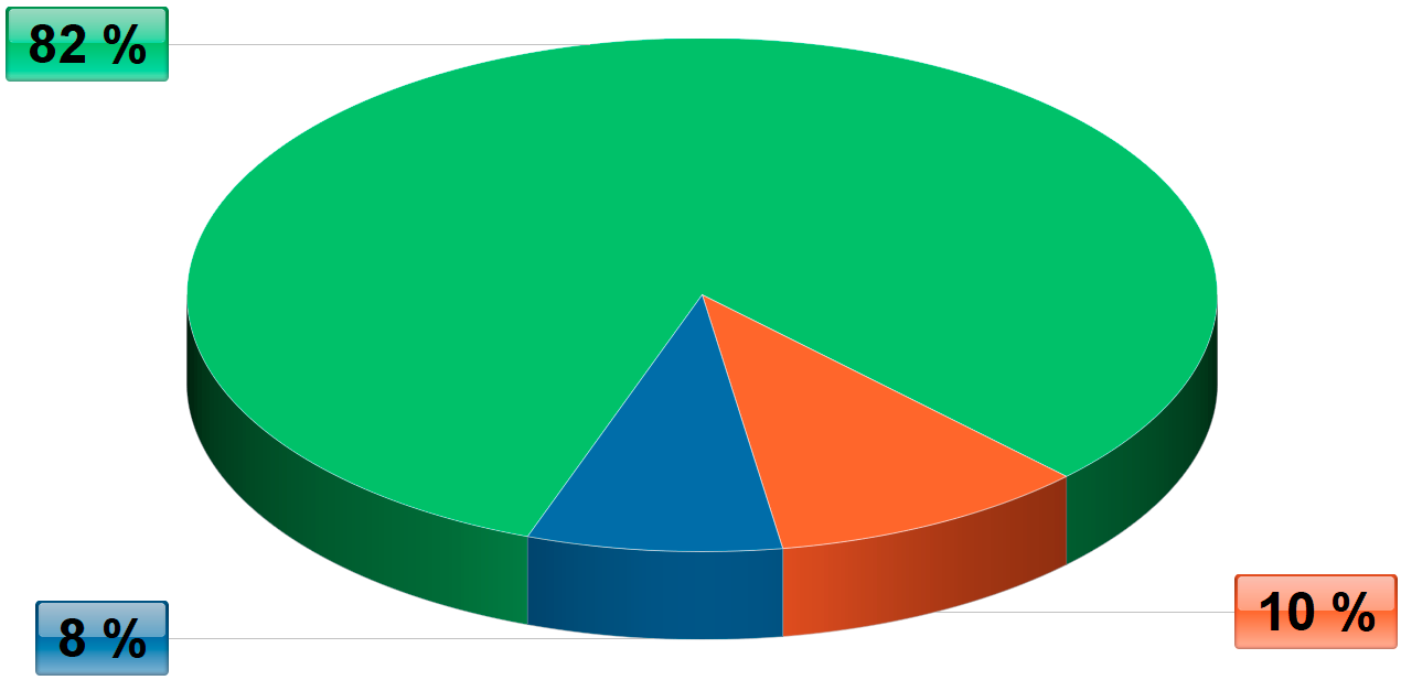 Diagram výskytu ISFP v populaci