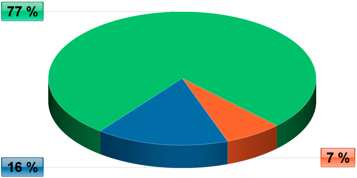 Diagram výskytu ISTJ v populaci