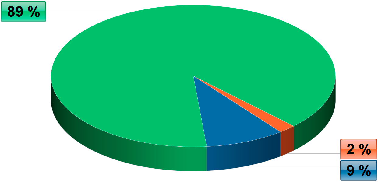 Diagram výskytu ISTP v populaci
