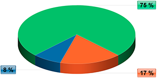 Diagram výskytu ESFJ v populaci
