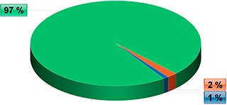Diagram výskytu INFJ v populaci