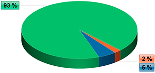 Diagram výskytu INTP v populaci